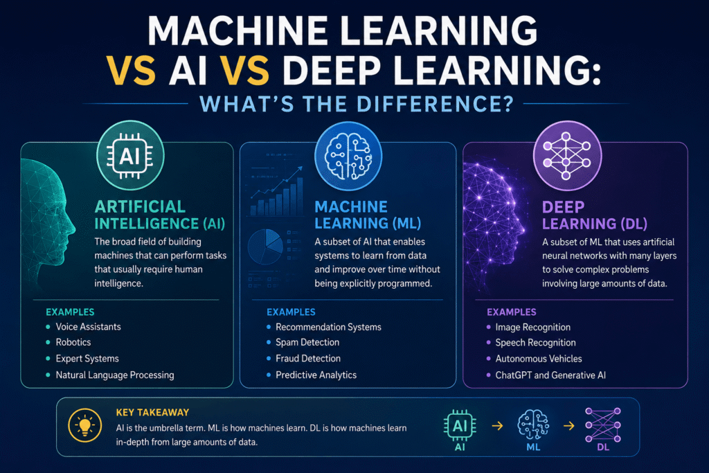 AI vs Machine Learning