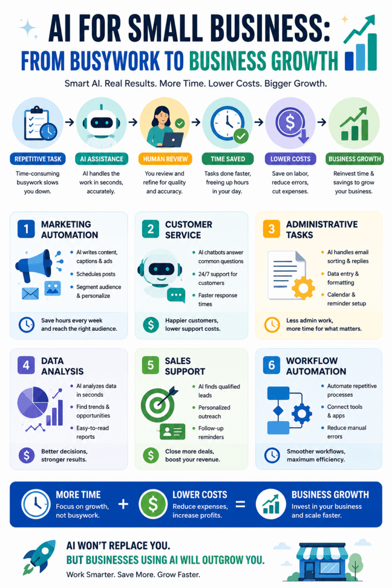 AI for small business infographic showing time and cost savings