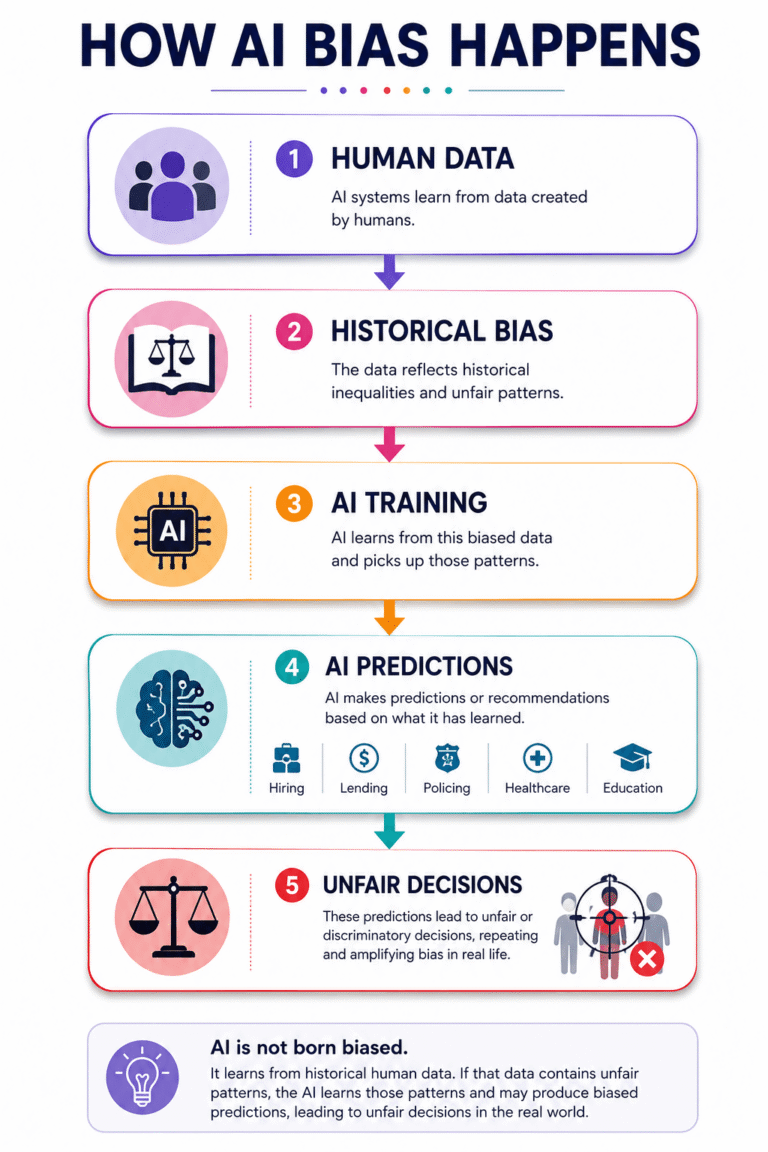 Diagram showing how biased training data leads to biased AI decisions.