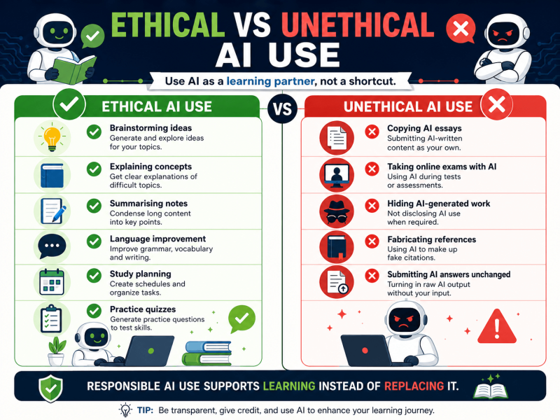 AI ethics for students infographic showing ethical and unethical AI homework practices.